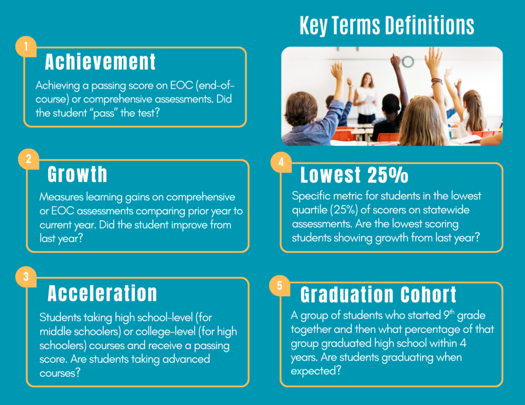 Infographic explaining key terms related to academic achievement and growth.